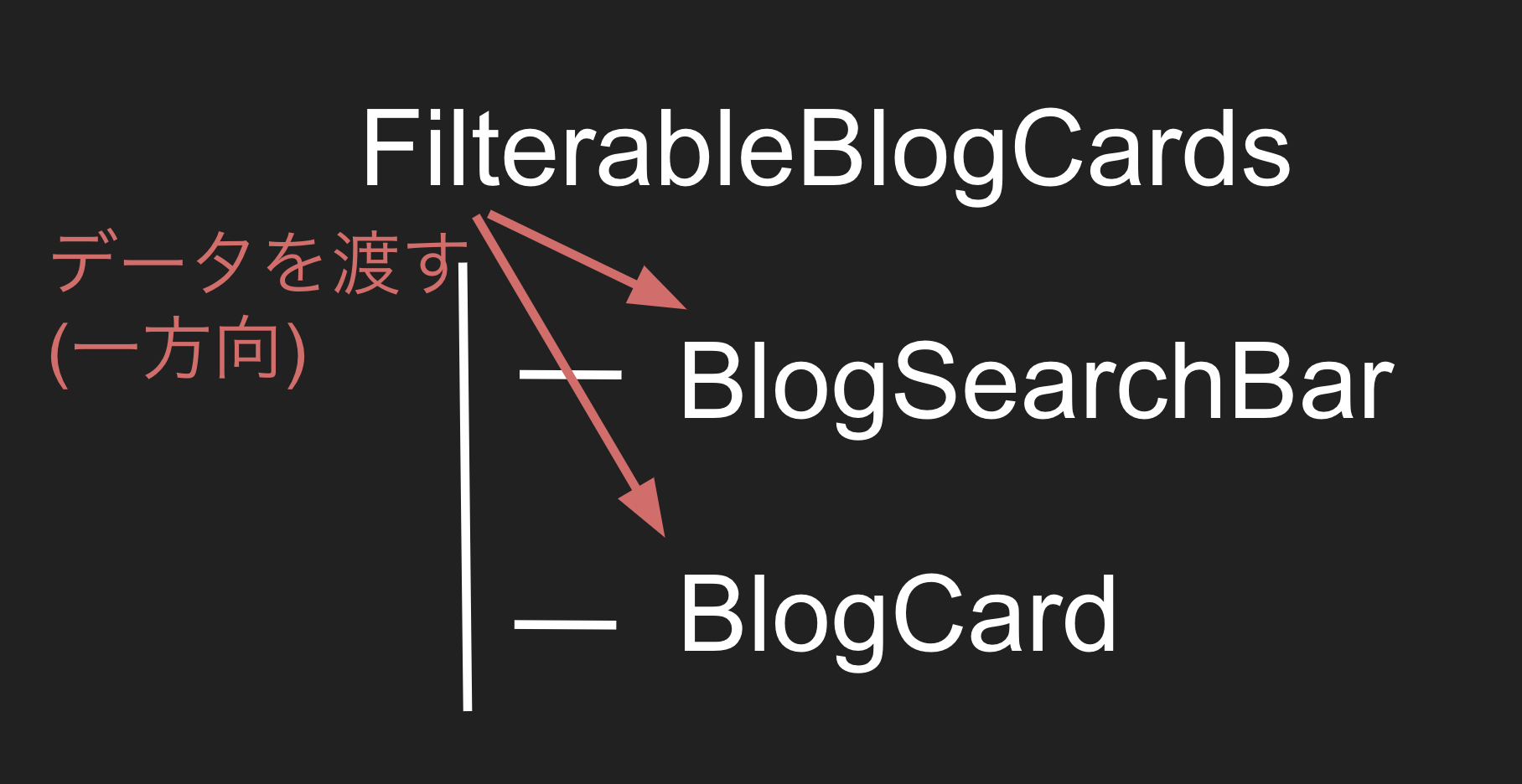 one-way-data-flow